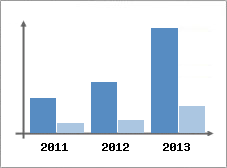 Chiffre d'affaires et Rentabilit