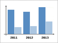 Chiffre d'affaires et Rentabilit