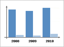 Chiffre d'affaires et Rentabilit