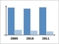 Chiffre d'affaires et Rentabilit
