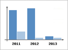 Chiffre d'affaires et Rentabilit
