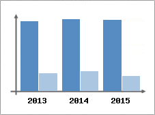 Chiffre d'affaires et Rentabilit