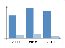 Chiffre d'affaires et Rentabilit