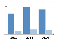 Chiffre d'affaires et Rentabilit