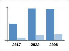 Chiffre d'affaires et Rentabilité