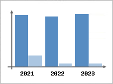 Chiffre d'affaires et Rentabilité