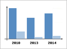 Chiffre d'affaires et Rentabilit