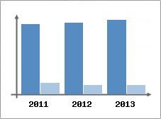 Chiffre d'affaires et Rentabilit