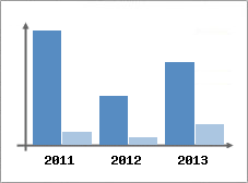 Chiffre d'affaires et Rentabilit