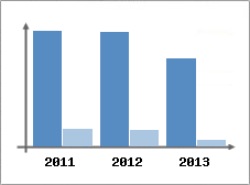 Chiffre d'affaires et Rentabilit
