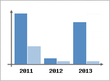 Chiffre d'affaires et Rentabilit
