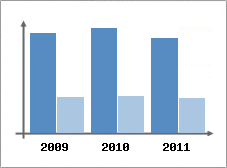 Chiffre d'affaires et Rentabilité