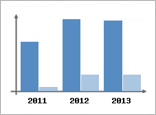 Chiffre d'affaires et Rentabilit