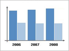 Chiffre d'affaires et Rentabilité