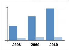 Chiffre d'affaires et Rentabilit