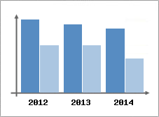Chiffre d'affaires et Rentabilit