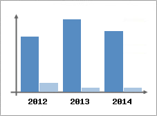 Chiffre d'affaires et Rentabilit