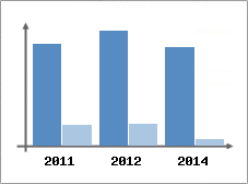 Chiffre d'affaires et Rentabilit