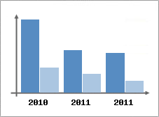 Chiffre d'affaires et Rentabilit