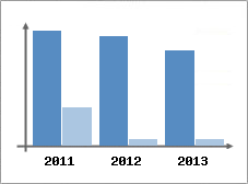 Chiffre d'affaires et Rentabilit