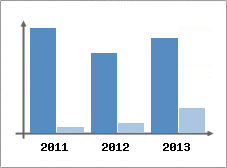Chiffre d'affaires et Rentabilit
