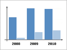 Chiffre d'affaires et Rentabilit