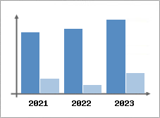 Chiffre d'affaires et Rentabilit