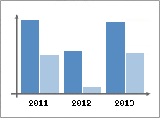 Chiffre d'affaires et Rentabilit