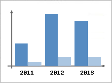 Chiffre d'affaires et Rentabilit