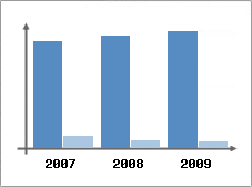 Chiffre d'affaires et Rentabilit