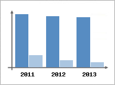 Chiffre d'affaires et Rentabilit