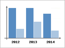 Chiffre d'affaires et Rentabilit