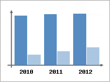 Chiffre d'affaires et Rentabilité