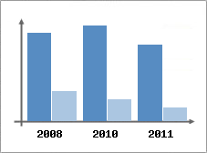 Chiffre d'affaires et Rentabilit