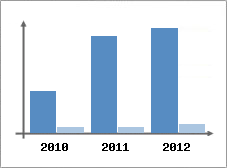 Chiffre d'affaires et Rentabilit