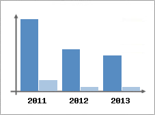 Chiffre d'affaires et Rentabilit
