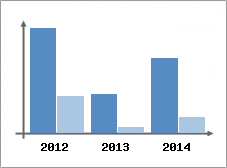 Chiffre d'affaires et Rentabilit