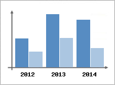 Chiffre d'affaires et Rentabilit