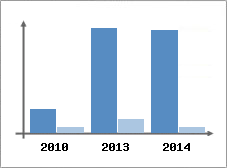 Chiffre d'affaires et Rentabilit