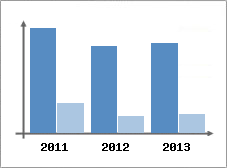 Chiffre d'affaires et Rentabilit