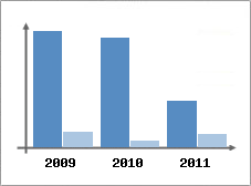 Chiffre d'affaires et Rentabilit