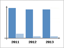Chiffre d'affaires et Rentabilit