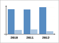 Chiffre d'affaires et Rentabilit