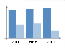Chiffre d'affaires et Rentabilit