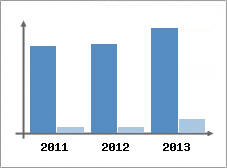 Chiffre d'affaires et Rentabilit