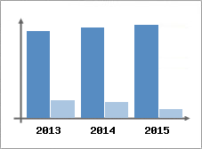 Chiffre d'affaires et Rentabilit