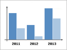 Chiffre d'affaires et Rentabilit