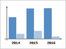 Chiffre d'affaires et Rentabilit