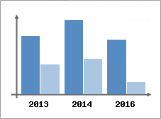 Chiffre d'affaires et Rentabilit