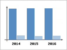 Chiffre d'affaires et Rentabilit